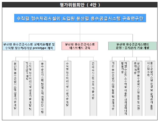 그림 3.8 세부과제 도출 4안