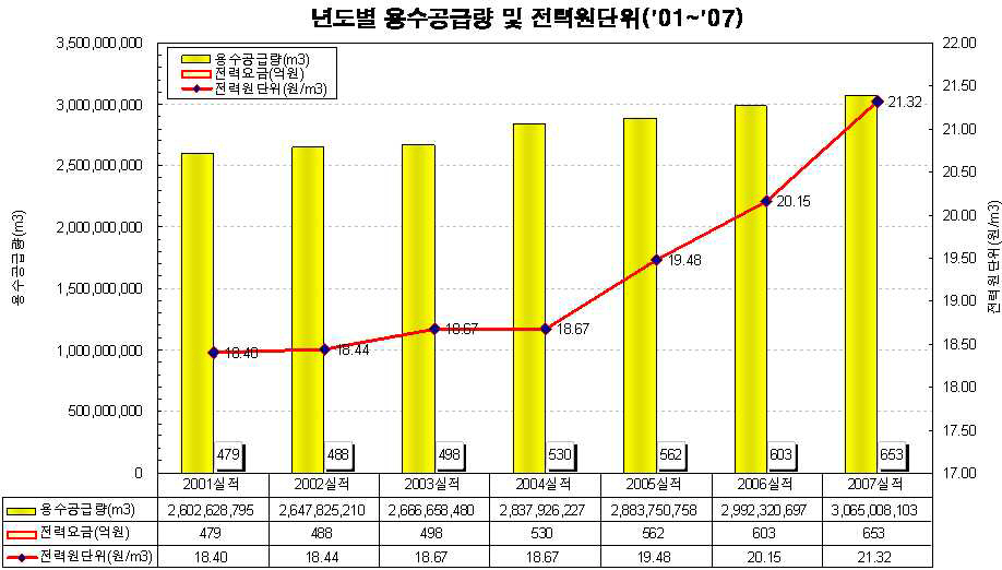 그림 1.4 전력원단위 상승 경향