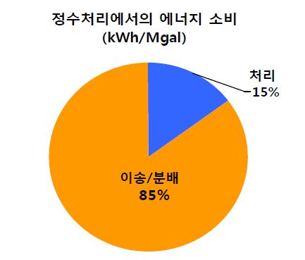 그림 1.5 용수공급에 있어서 에너지 사용비율