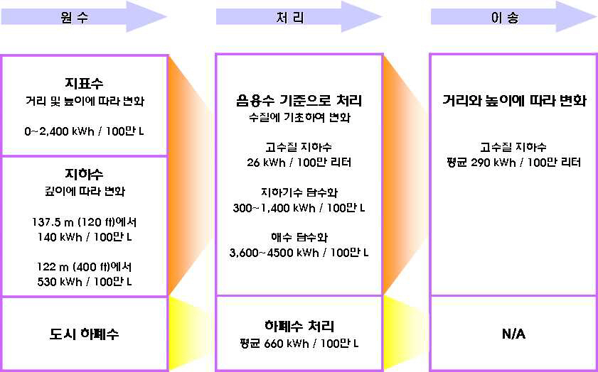 그림 1.6 물 공급 관련 에너지 소비량