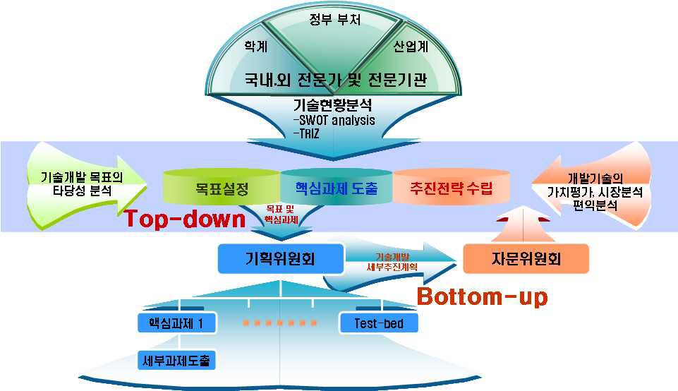 그림 1.7 연구 추진전략