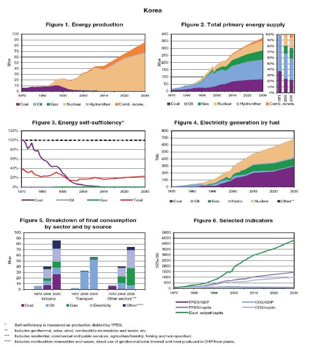 그림 2.7 우리나라 에너지 관련 통계 및 전망(IEA, 2009)