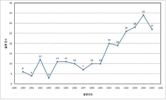 그림 2.14 비상용수 및 물 안보 분야의 연도별 출원 동향