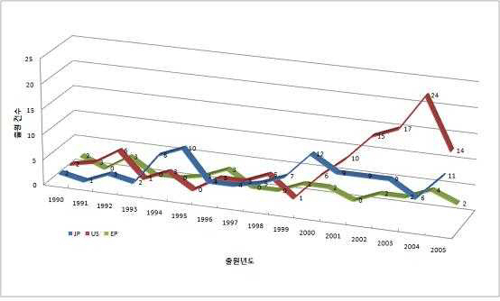 그림 2.15 비상용수 및 물안보 분야의 국가별 출원 동향