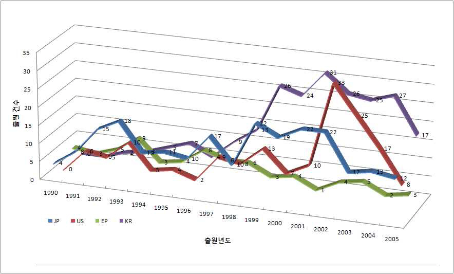 그림 2.18 수처리 플랜트 분야의 국가별 출원 동향