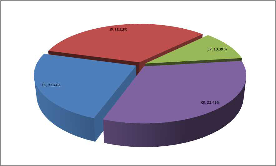그림 2.19 수처리 플랜트 분야의 국가별 점유율