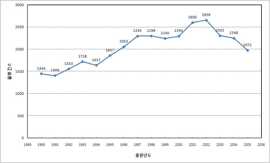 그림 2.20 수처리 공정 및 시스템 분야의 연도별 출원 동향