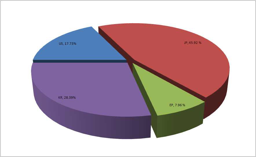 그림 2.25 하수처리 공정 및 시스템 분야의 국가별 점유율