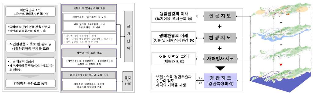 현황조사 분석방법