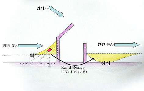 샌드바이패싱 개념도