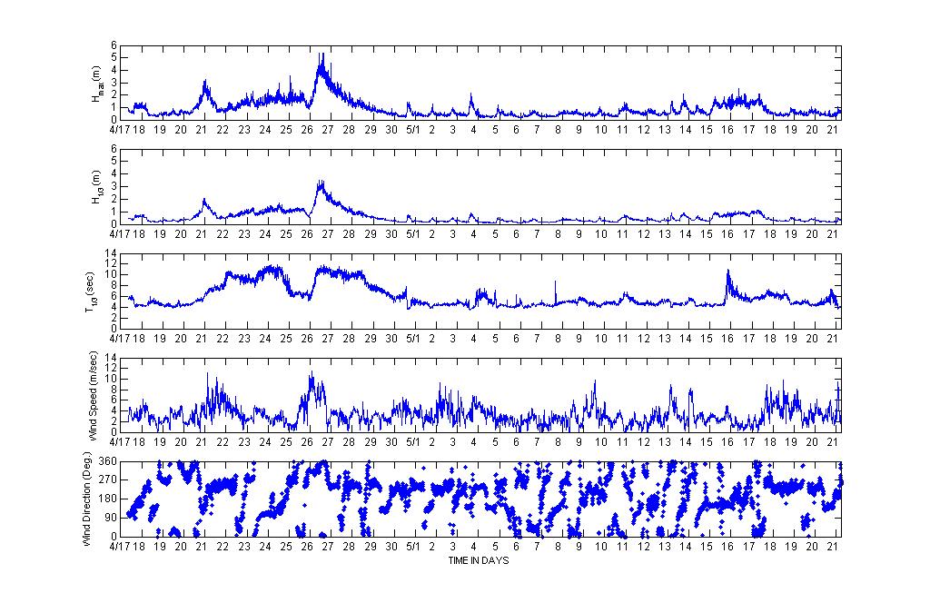 파랑계측 자료의 시계열(W-2)