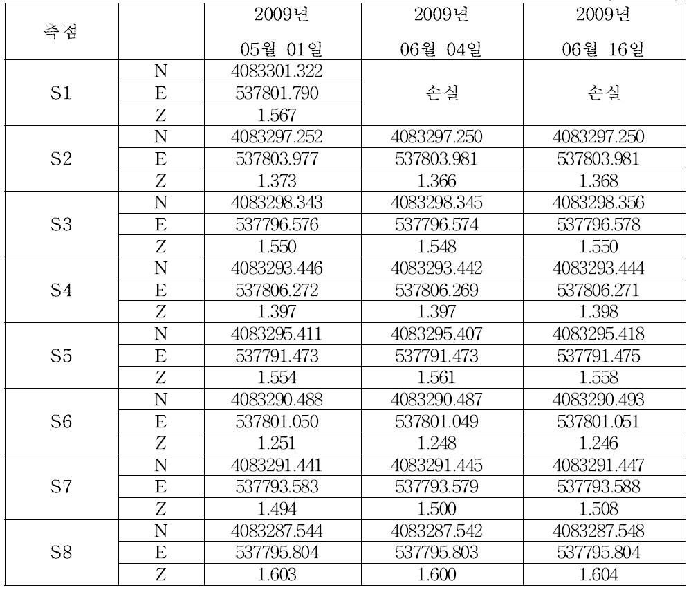 강관파일 변위측정 data