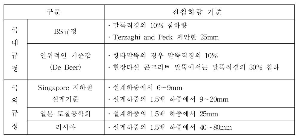 국내외 시방서 및 전침하량 기준