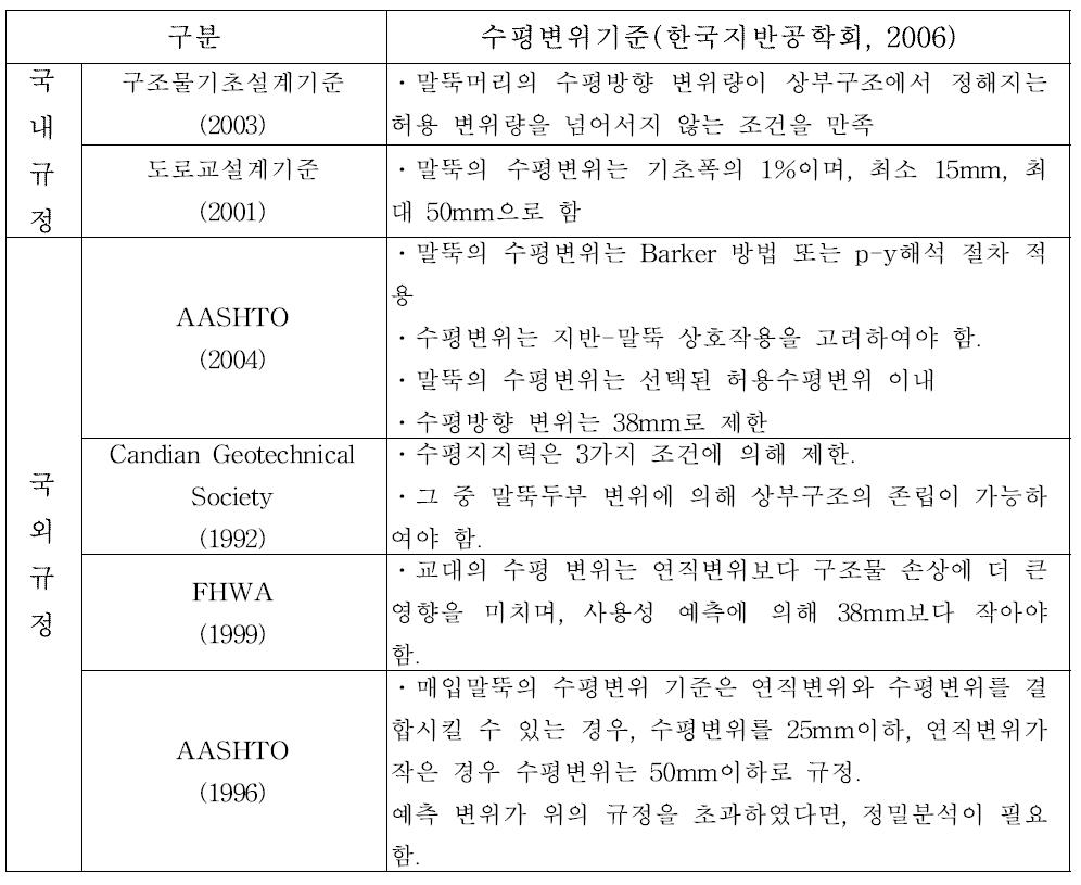 국내외 시방서 및 기준의 수평변위 기준(한국지반공학회, 2006)