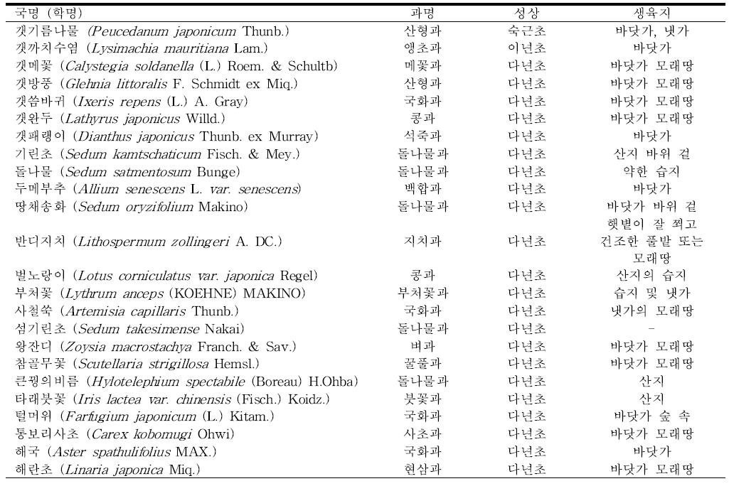 선정된 후보식물 목록 및 특성