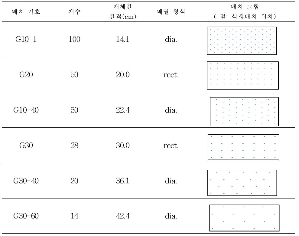 모조식생의 배치 (dia. : diagonal, rect. : rectangular)