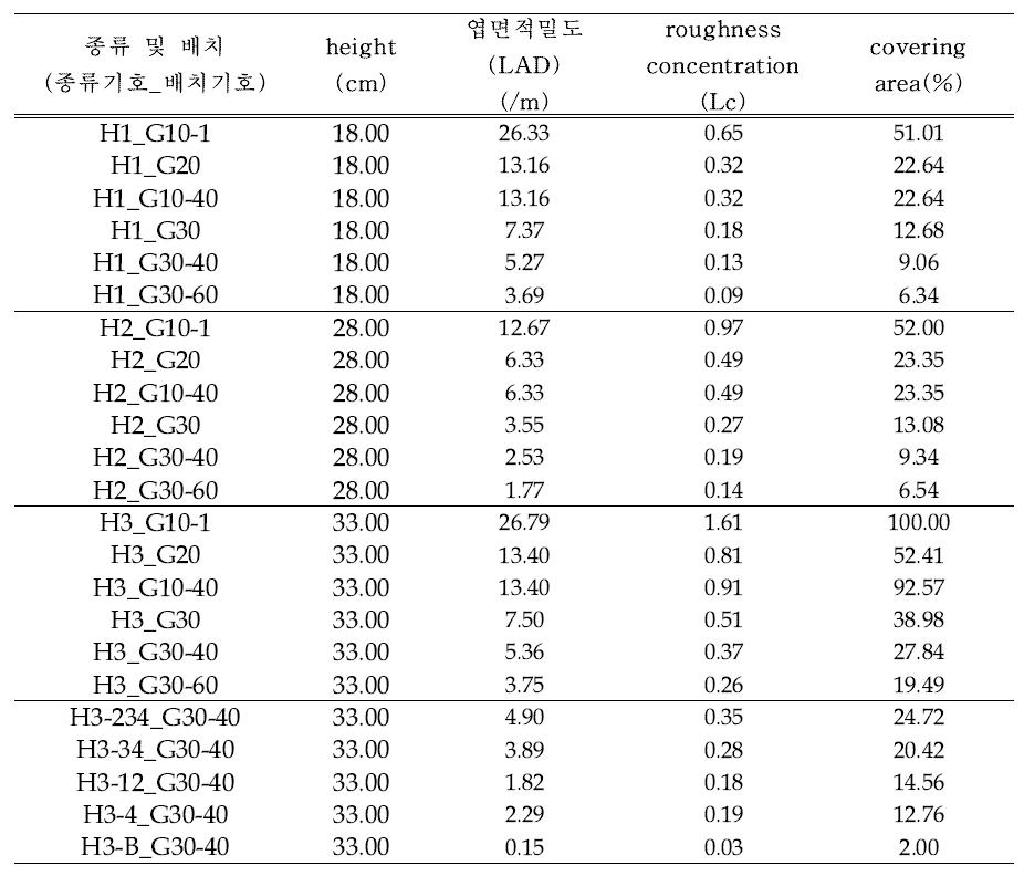 식생의 종류 및 배치별 밀도 인자