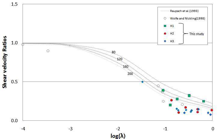 전단속도비율과 거칠기밀도(λ)와의 관계.