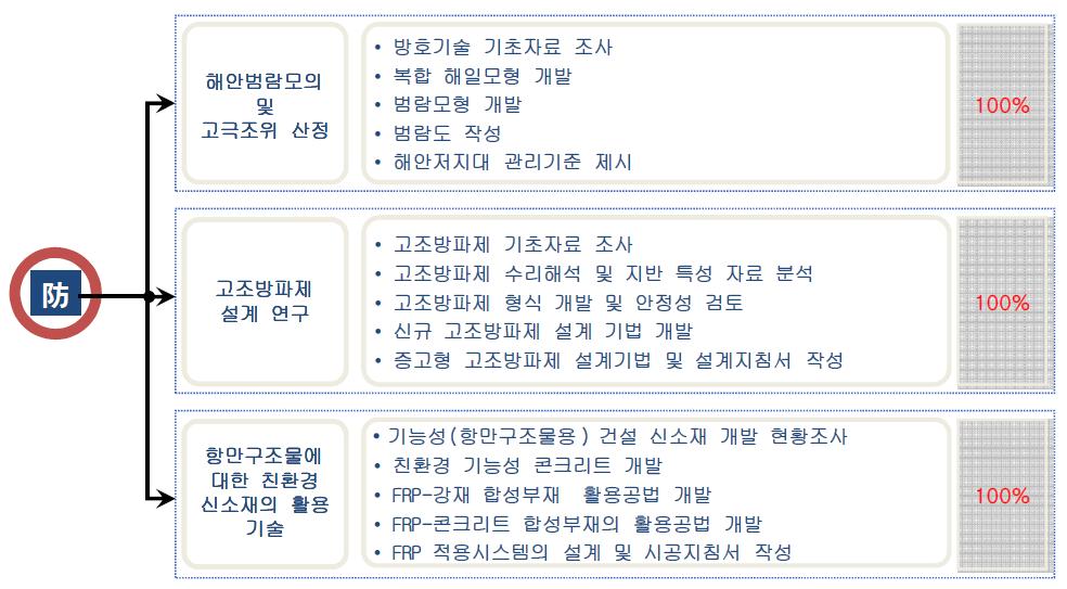 해안저지대 방호기술 목표 달성도