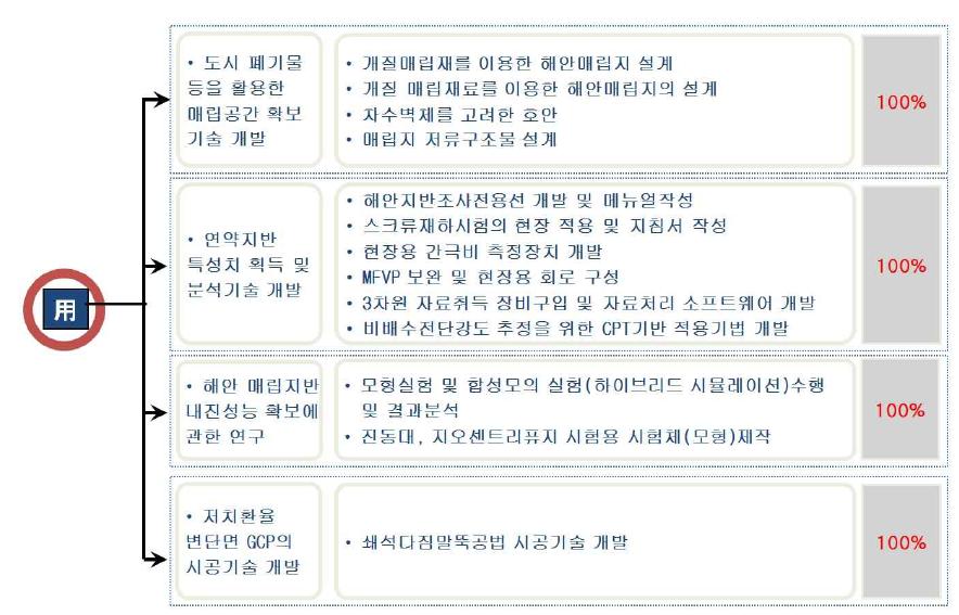 해안매립공간 확보기술 목표 달성도