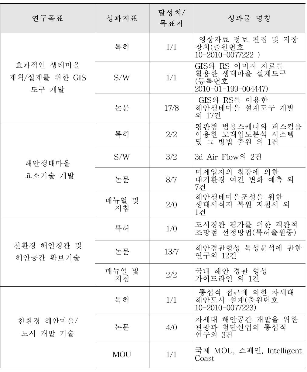 목표대비 연구개발 성과(3세부)