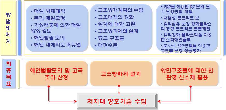 해안저지대 방호기술 관련분야 기여도