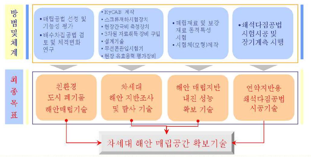 해안매립공간 확보기술 관련분야 기여도