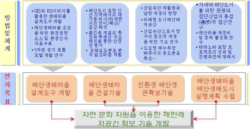 해안레저공간 확보기술 관련분야 기여도