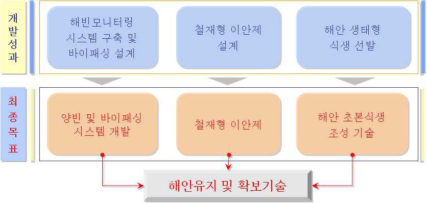 해안유지 및 확보기술 관련분야 기여도