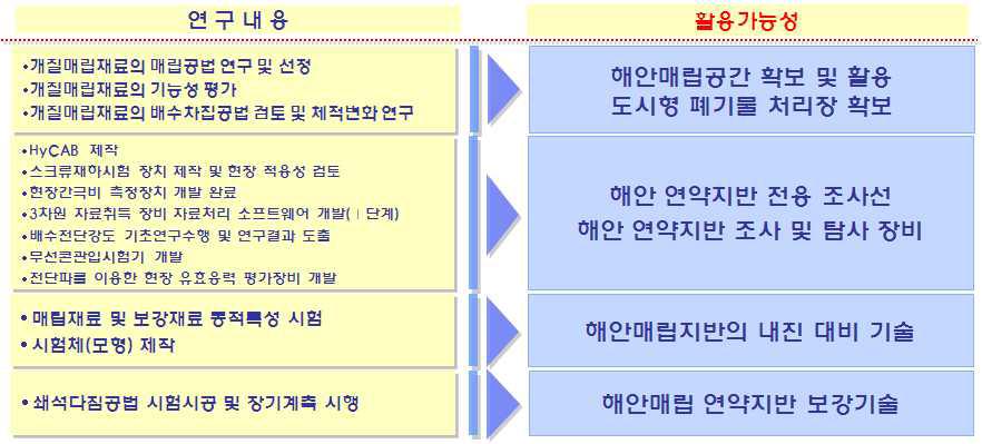 해안매립공간 확보기술 활용방안