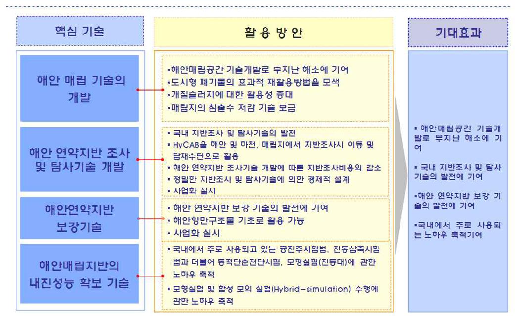 해안매립공간 확보기술 기대효과