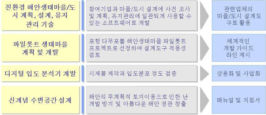 해안레저공간 확보기술 활용방안