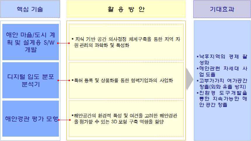 해안레저공간 확보기술 기대효과