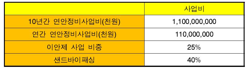 유형별 예산