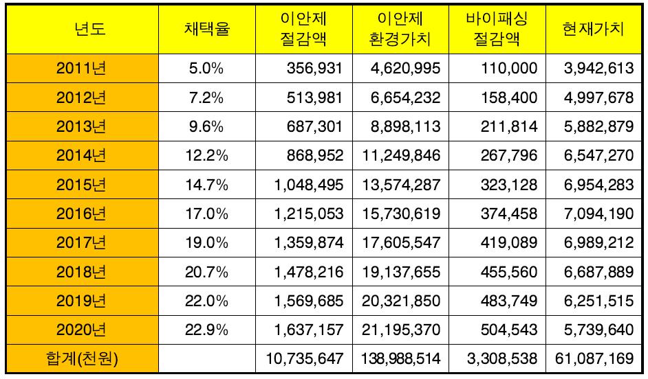 사업비 절감액