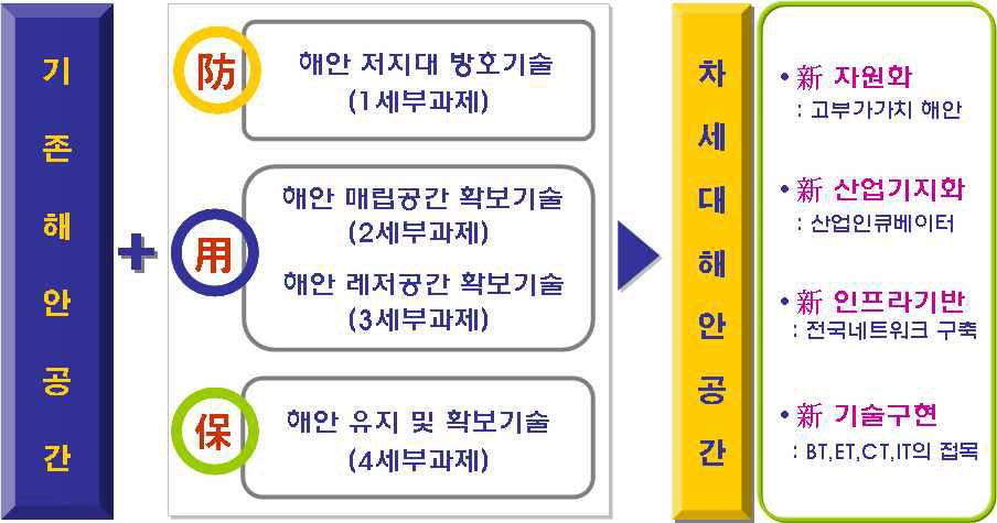 연구개발 목적