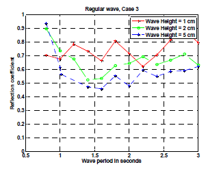 방파제 3안에 작용하는 규칙파에 의한 반사계수.