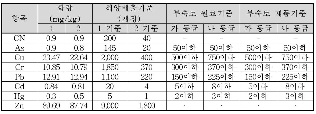 중금속 항목 분석결과