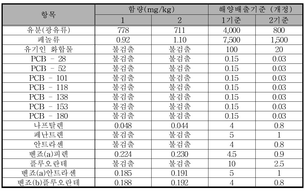 유분, PCBs, PAHs (나프탈린 ~ 플루오란테), 유기인, 페놀 등의 분석결과