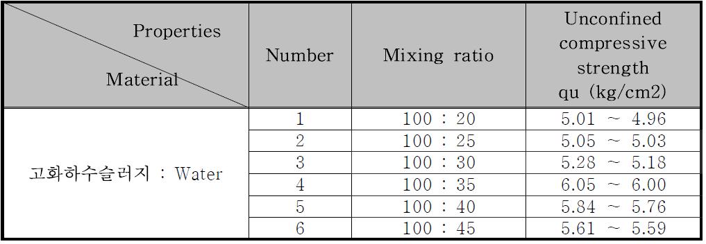 고화하수슬러지의 일축압축강도