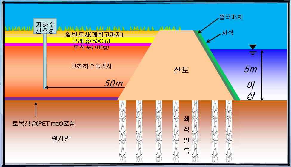 매립지 모형단면