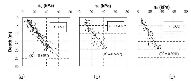 시험종류에 따른 비배수전단강도의 깊이 별 분포