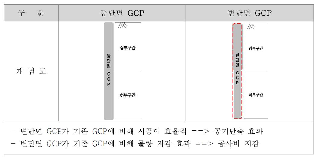 등단면 GCP 및 변단면 GCP 개념