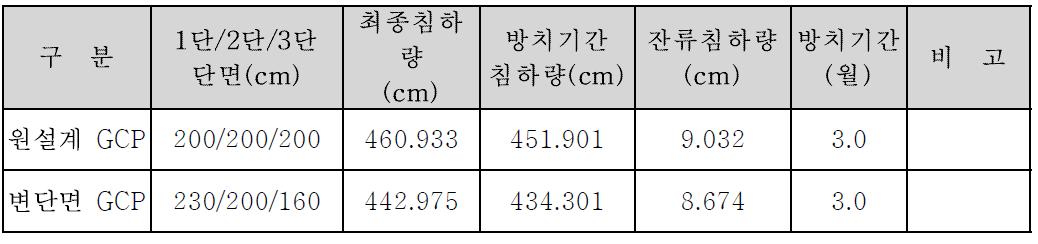 잔류침하량 및 안전율 비교(DECALTO, COSTANAK 사용)