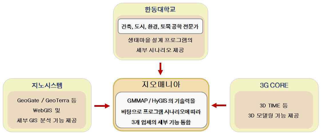 산․학 협력을 통한 프로그램 개발 전략