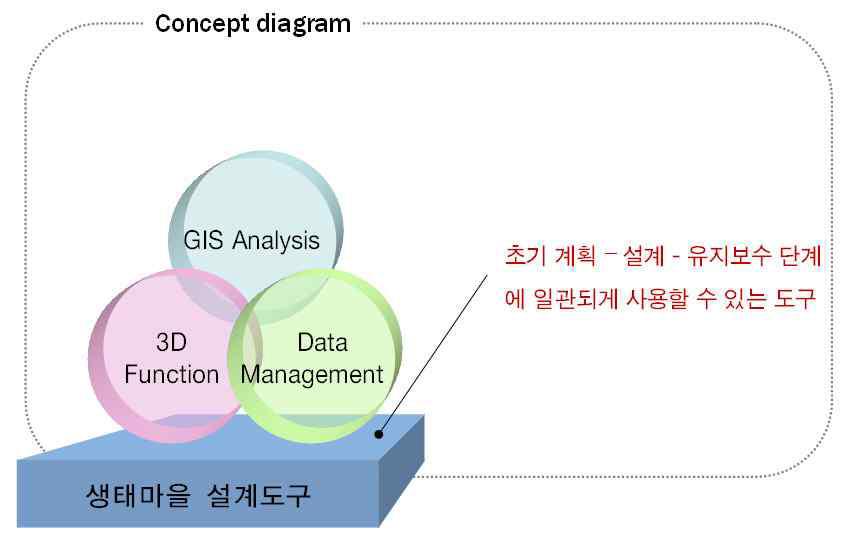 생태마을 설계도구의 컨셉 다이어그램