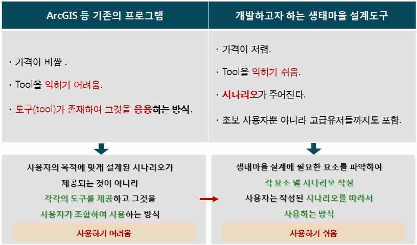 기존 프로그램과의 비교를 통한 시나리오 작성의 필요성 확인