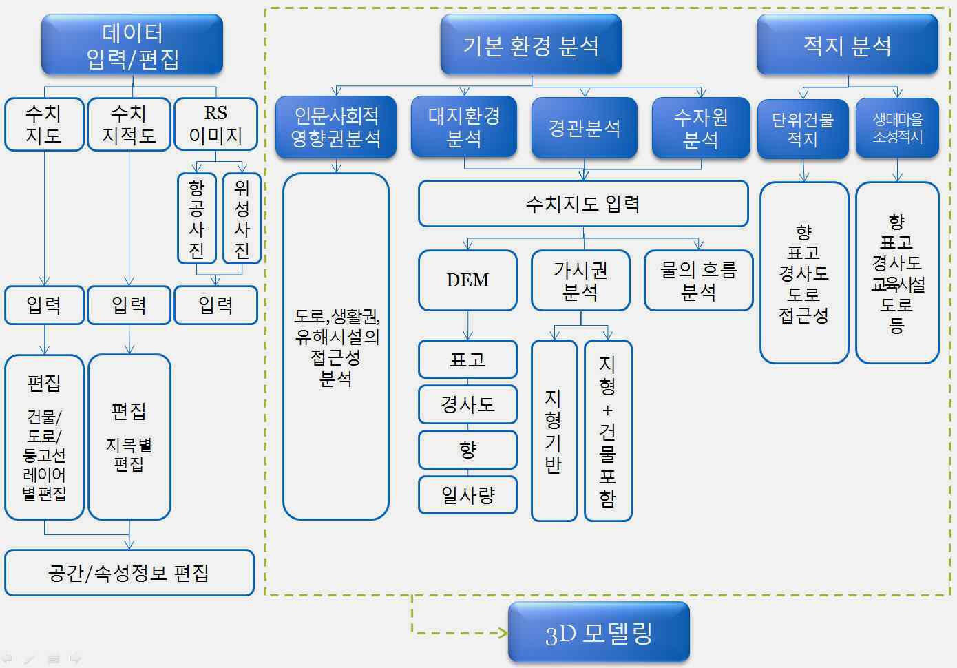 전체 시나리오 알고리즘