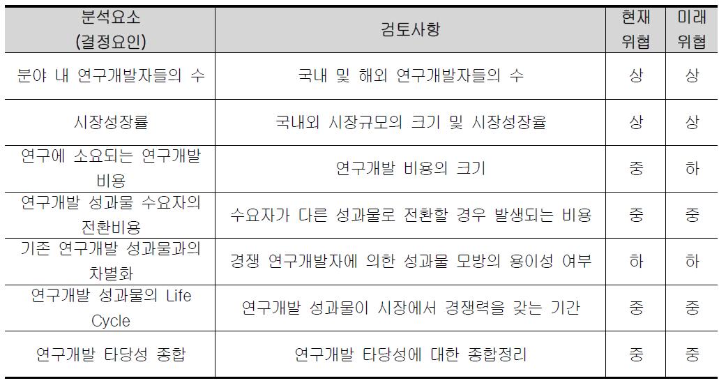 고도화된 교통정보서비스체계 구축의 기존 국내외 사업들과의 경쟁