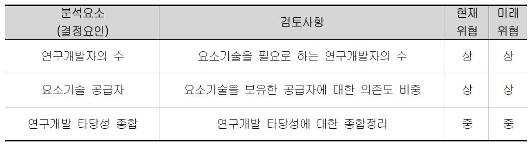 친환경 도로운영기술 개발의 요소기술 공급자의 교섭력